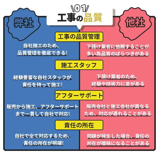 「工事の品質」というタイトルの比較図。左側は青背景で「弊社」、右側は赤背景で「他社」と記載されており、工事品質に関する4つの項目について両者の違いを比較している。 1. 工事の品質管理: 弊社は「自社施工のため、品質管理を徹底できる」と記載。一方、他社は「下請け業者に依頼することが多いため、品質のばらつきがある」と記載。 2. 施工スタッフ: 弊社は「経験豊富な自社スタッフが責任を持って施工」と強調。対して他社は「下請け業者のため、経験や技術力に差がある」としている。 3. アフターサポート: 弊社は「販売から施工、アフターサポートまで一貫して自社で対応」と記載。対して他社は「販売会社と施工会社が異なるため、対応が遅れることがある」と説明。 4. 責任の所在: 弊社は「自社で全て対応するため、責任の所在が明確」と記載。対して他社は「問題が発生した場合、責任の所在が曖昧になることがある」としている。 全体として、弊社の強みを「自社一貫体制による品質と責任の明確さ」とし、他社の課題を「下請け依存による品質のばらつきや責任の不明確さ」として比較している。