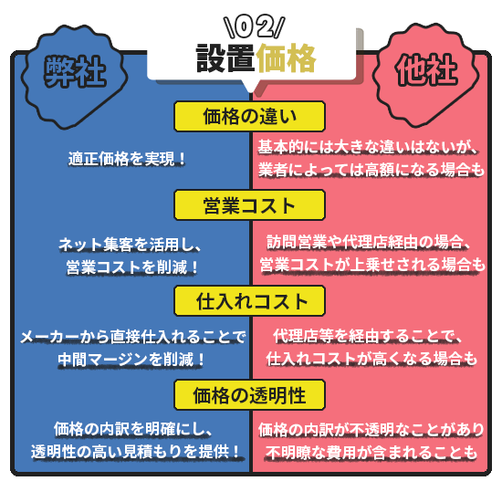 「設置価格」というタイトルの比較図。左側は青背景で「弊社」、右側は赤背景で「他社」と表示されており、「価格の違い」「営業コスト」「仕入れコスト」「価格の透明性」の4項目について比較している。 1. 価格の違い: 弊社は「適正価格を実現!」と記載。他社は「基本的には大きな違いはないが、業者によっては高額になる場合も」としている。 2. 営業コスト: 弊社は「ネット集客を活用し、営業コストを削減!」と記載。他社は「訪問営業や代理店経由の場合、営業コストが上乗せされる場合も」と説明。 3. 仕入れコスト: 弊社は「メーカーから直接仕入れることで中間マージンを削減!」と強調。対して他社は「代理店等を経由することで、仕入れコストが高くなる場合も」と記載。 4. 価格の透明性: 弊社は「価格の内訳を明確にし、透明性の高い見積もりを提供!」と記載。他社は「価格の内訳が不透明なことがあり、不明瞭な費用が含まれることも」としている。 全体として、弊社の強みを「中間コストの削減と価格の透明性の高さ」としてアピールし、他社は「中間業者の存在や不透明な価格設定により、コストが高くなる可能性がある」との違いを示している。
