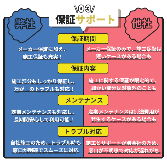 「保証サポート」というタイトルの比較図。左側は青背景の「弊社」、右側は赤背景の「他社」となっており、「保証期間」「保証内容」「メンテナンス」「トラブル対応」の4項目で保証やアフターサポートの違いを比較している。 1. 保証期間: 弊社は「メーカー保証に加え、施工保証も充実!」と記載。 他社は「メーカー保証のみで、施工保証は短いケースがある場合も」としている。 2. 保証内容: 弊社は「施工部分もしっかり保証し、万が一のトラブルも対応!」と明記。 他社は「施工に関する保証が限定的で、細かい部分は対象外のことも」と記載。 3. メンテナンス: 弊社は「定期メンテナンスも対応し、長期間安心して利用可能!」と強調。 他社は「定期メンテナンスは別途費用が発生するケースがある場合も」としている。 4. トラブル対応: 弊社は「自社施工のため、トラブル時も窓口が明確でスムーズに対応」と記載。 他社は「施工とサポートが別会社のため、窓口が不明瞭で対応が遅れがち」としている。 全体として、弊社は「保証の手厚さ、窓口の明確さ、長期サポート体制の整備」を強みとしており、他社は「保証範囲の限定性、窓口の不明確さ、追加費用の可能性」といった不安点を示している。